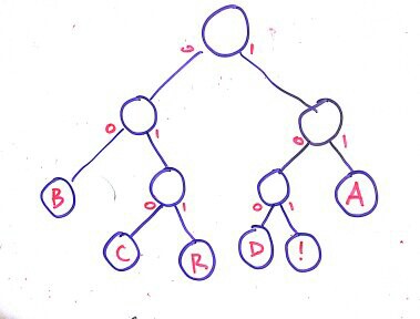 An example of Huffman encoding