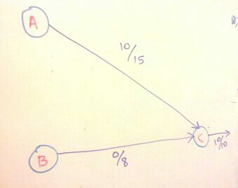 An example of a backward edge.