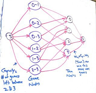 A max flow representation of the baseball elimination problem.