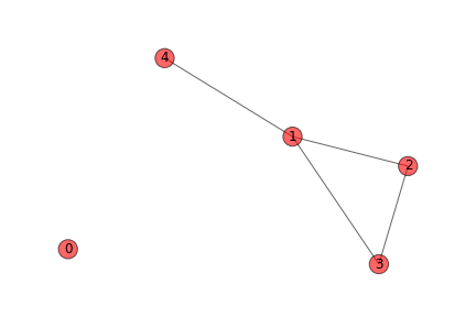 Graph corresponding to the adjacency list.
