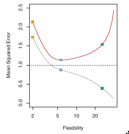 Test vs Training Error Curve vs Flexibility