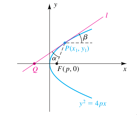 Showing the focus property of a parabola