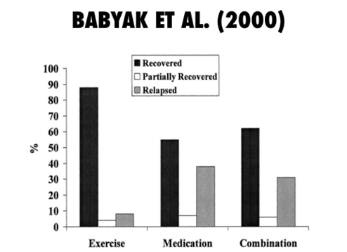 Effect of Exercise on depression