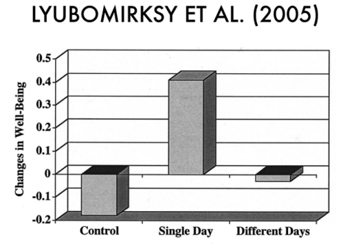 Study correlating acts of kindness to well being