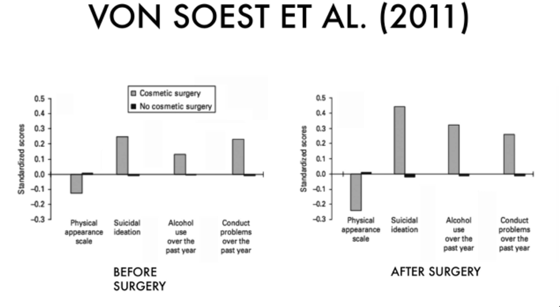 Outcomes after cosmetic surgery compared with before.