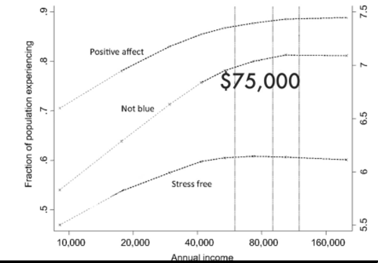 The relationship between emotional wellbeing and income