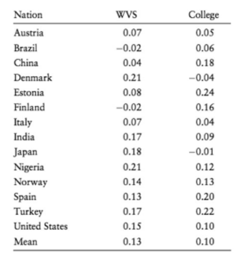 The correlation between happiness and income for several countries.