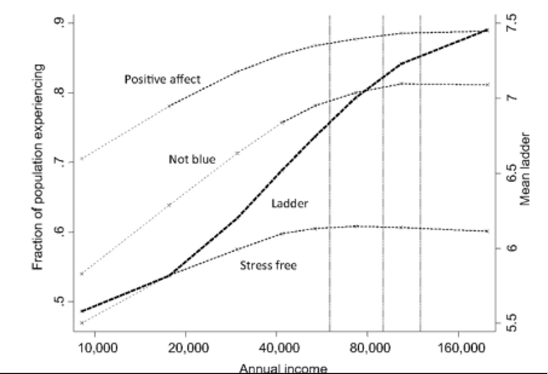 How people self assess their wellbeing with respect to income