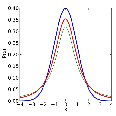 t-distribution