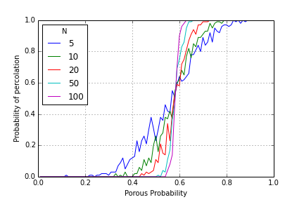 Plot of percolation likelihood vs different porous probabilities for different N.